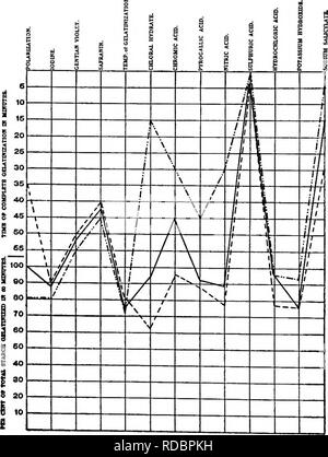 . A biochemic Basis für das Studium der Taxonomie, Vererbung, Evolution, etc., mit besonderer Bezugnahme auf die Stärke und das Gewebe des Elternteils - Aktien und Hybrid-Bestände und die Stärke und hämoglobine von Sorten, Arten und Gattungen. Stärke; Biochemie; Pflanzen-hybriden; Pflanzen. Diagramm E 45.- zusammengesetzte Kurven der Stärke von Calanthe rosea (), Calanthe vestita var. rubro-oculata {--), und Calanthe veitchii (). Diagramm e^ FRAGE: Zusammengesetzte Kurven der Stärke von Calanthe vestita var. rubro-oculata (), (), regnieri Calanthe Calanthe und Bryan ().. Bitte beachten Sie, dass diese Bilder sind e Stockfoto