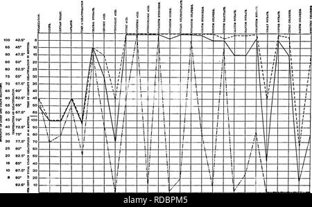 . A biochemic Basis für das Studium der Taxonomie, Vererbung, Evolution, etc., mit besonderer Bezugnahme auf die Stärke und das Gewebe des Elternteils - Aktien und Hybrid-Bestände und die Stärke und hämoglobine von Sorten, Arten und Gattungen. Stärke; Biochemie; Pflanzen-hybriden; Pflanzen. 278. Diagramm E36. - zusammengesetzte Kurven der Stärke von Begonia single crimson Scarlet (), Begonia socotrana (-) und Begonia Frau. heilen (). Bitte beachten Sie, dass diese Bilder aus gescannten Seite Bilder, die digital für die Lesbarkeit verbessert haben mögen - Färbung und Aussehen dieser illustr extrahiert werden Stockfoto