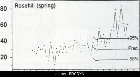 . Auswirkungen von Zebra Muscheln auf Chlorophyll, Stickstoff, Phosphor und Silizium in North shore Wasser des Lake Erie. Zebra mussel; Zebra mussel. 76 78 80 82 84 86 88 90 92 94 Jahr. 76 78 80 82 84 86 88 90 92 94 Jahr Abbildung. 23. ARIMA Prognosen der gesamten N-zu-Gesamt-P-Verhältnisse (einschließlich 95%-Konfidenzintervall) in Bezug auf die gemessene monatliche bedeutet für die Jahreszeiten, für die • • Vor und nach dem '* Zebra mussel Invasion Daten statistisch significcmt Unterschiede zeigten. 26. Bitte beachten Sie, dass diese Bilder aus gescannten Seite Bilder, die digital für die Lesbarkeit erhöht worden sein können extrahiert werden - Färbung Stockfoto