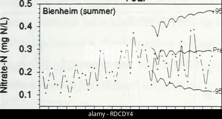 . Auswirkungen von Zebra Muscheln auf Chlorophyll, Stickstoff, Phosphor und Silizium in North shore Wasser des Lake Erie. Zebra mussel; Zebra mussel. Union (Herbst) 1 - 0,5 0 2 1 0 76 78 80 82 84 86 88 90 92 94 Jahr • Elgin (Herbst) 1 xOf^o/. J.. i/"^.". '^^^ -95 % 76 78 80 82 84 86 88 90 92 94 Jahr d z 0,6 + 0,4 o 0,2 0 - Rosehlll (Herbst) VV-76 78 80 82 84 86 88 90 92 94 Jahr. 76 78 80 82 84 86 88 90 92 94 Jahr z I 0 - * z Ich 0,2 Ounnville (Sommer) - J'Â¢â¢â¢â¢â /â â¢' - â ¢' â â¢ • A/â¢.â¢â.-.. : R. j! Â ¢^76 78 80 82 84 86 88 90 92 94 Jahr. Bitte beachten Sie, dass diese Bilder vom Sc extrahiert werden Stockfoto