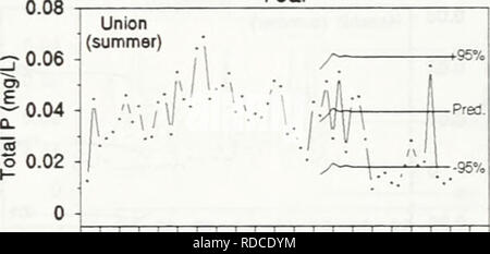 . Auswirkungen von Zebra Muscheln auf Chlorophyll, Stickstoff, Phosphor und Silizium in North shore Wasser des Lake Erie. Zebra mussel; Zebra mussel. 0,6^0-5Â" 0,4 als Â £. 0,3 I 0,2 â¢â" 0,1 0 76 78 80 82 84 86 88 90 92 94 Jahr Rosehill (Herbst) r: r â â&gt;.. V a/â¢./â¢â¢â â ¢-Pred. - 957 o 76 78 80 82 84 86 88 90 92 94 Jahr Blenheim (Sommer) g 0,03 - ro.02 â SfU. C^95% Pred.s (2 0,01^â â l! :-^ 95% l â" Â Â Â Â Â Â Â 0 76 78 80 82 84 86 88 90 92 94 Jahr 0,06 â] E 0,04 SO. 02 0 A./â ¢'^ Dunnville (Sommer) 76 78 80 82 84 86 88 90 92 94 Jahr Â" 0,5 - Blenheim (Herbst)/v/GU - "Mvm-M 95 % 76 78 80 82 Stockfoto