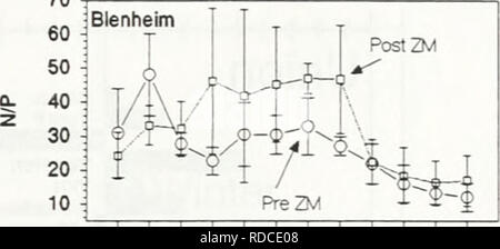 . Auswirkungen von Zebra Muscheln auf Chlorophyll, Stickstoff, Phosphor und Silizium in North shore Wasser des Lake Erie. Zebra mussel; Zebra mussel. 1 2 3 4 5 6 7 8 9 10 11 12 Monat 80 Rosehill 60 - 40 - 20. PostZM 5 - &Lt;L Pre-JM 1 1 2 3 4 5 6 7 8 9 10 11 12 Monat 70^ - Blenheim 60 Ich J.1 2 3 4 5 6 7 8 9 10 11 12 Monat 80 60 40 20 Dunnville k PostZM 'My,/ ^-^ H-2-L, 5^-5. Vor Z^' 1 2 3 4 5 6 7 8 9 10 11 12 Monat Abbildung. 9. Monatliche bedeutet + 1 St. Dev. der gesamten N-zu-Gesamt-P-Verhältnisse auf die fünf Lake Erie einlass Standorte während Pre (1984-87) und nach (1990-94) Zebra mussel Zeiträume. 11. Bitte keine Stockfoto