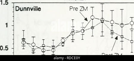 . Auswirkungen von Zebra Muscheln auf Chlorophyll, Stickstoff, Phosphor und Silizium in North shore Wasser des Lake Erie. Zebra mussel; Zebra mussel. Dunnville 1 2 3 4 5 6 7 8 9 10 11 12 Monat. PostZM 1 2 3 4 5 6 7 8 9 10 11 12 Monat 0,03 0,025 £ 0,02 f 0,015 c 0,01: 0,005 - 0: Dunnville-r&lt; K PreZM Post ZM, ^, 1 2 3 4 5 6 7 8 9 10 11 12 Monat: Dunnville 10^5 0^ 5^"^^.^ui''''^^ iT-i-t 0,03 1 2 3 4 5 6 7 8 9 10 11 12 Monat Dunnville T. Bitte beachten Sie, dass diese Bilder aus gescannten Seite Bilder, die digital für die Lesbarkeit verbessert haben mögen - Färbung und das Aussehen von t extrahiert werden Stockfoto