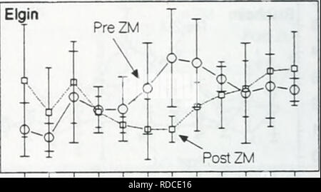 . Auswirkungen von Zebra Muscheln auf Chlorophyll, Stickstoff, Phosphor und Silizium in North shore Wasser des Lake Erie. Zebra mussel; Zebra mussel. 50 40^30^E 20^10 0 -10 1 2 3 4 5 6 7 8 9 10 11 12 Monat Elgin PreZM PostZM -. V 0,02 5 0,015-z e. 0,01 - 10.005 0 1 1 2 3 4 5 6 7 8 9 10 11 12 Monat. 1 2 3 4 5 6 7 8 9 10 11 12 Monat 0,6 0 -0,5 Elgin =^^ &Lt;^=:-^^^^^^^^. 9  G-g = 9-5 - PostZM 1 2 3 4 5 6 7 8 9 10 11 12 Monat 0,6? 0,5 I 0,4 z V o c 0,3 0,2 1 -1 CO 08 H0) 0,6 &lt; s i^0,4 CO s 0.2. Bitte beachten Sie, dass diese Bilder aus gescannten Seite Bilder, die digital enh wurden extrahiert werden Stockfoto