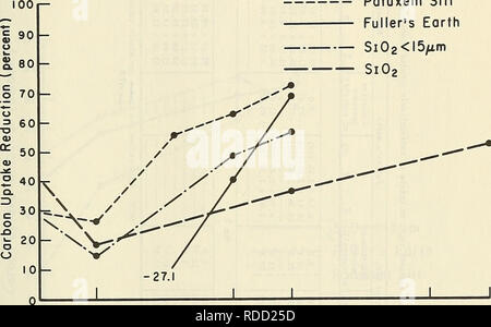 . Auswirkungen von suspendierten Feststoffen auf ausgewählten Mündungs- Plankton. Plankton; Mündungs- Biologie; Mündungs- Sedimente. Patuxent der Schlick Fuller Erde Si02&lt; l5/im S 1 O 2. 100 500 1000 Konzentration (mg/l) 5.000 10.000 Abbildung 11. Reduzierung der maximale Sauerstoffaufnahme der erwachsenen Eupytemora affinis Fütterung auf Radiokarbon-markierten Monochrysis tutheri bei steigenden Konzentrationen von Patuxent River Schlick. Fuller's earth, Si 02, und &lt; 15 Mikrometer Si 02. 27. Bitte beachten Sie, dass diese Bilder aus gescannten Seite Bilder, die digital für die Lesbarkeit verbessert haben mögen - Färbung und Erscheinungsbild der extrahiert werden Stockfoto