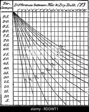. Die Elemente der Forstwirtschaft: entwickelt, um Informationen über die Pflanzung und Pflege von Bäumen für Ornament oder Gewinn- und geben Anregungen für die Gestaltung und Pflege von Wäldern, mit Blick auf die Sicherung der größte Vorteil für die längste Zeit, besonders auf die Wünsche und Bedingungen der Vereinigten Staaten angepasst zu leisten. Wälder und Forstwirtschaft. atures. Die Steigerungsrate der Formen einer Kurve, wie in der Abbildung im Anhang gezeigt, aber prozentual mehr langsam erhöhen, wenn die Temperatur hoch ist. Diese Kurven sind höher, wenn die nasse und trockene Flüssigkeitsthermometer wird näher gleichermaßen, und kleiner Stockfoto