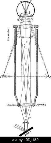 . Elemente der angewandten Mikroskopie. Ein text-Buch für Anfänger. Die Mikroskopie. Funktion UND TEILE DES MIKROSKOPS. 13. Abb. Ii - Kurs oder Strahlen in der zusammengesetzten Mikroskop (nach Gage.). Bitte beachten Sie, dass diese Bilder sind von der gescannten Seite Bilder, die digital für die Lesbarkeit verbessert haben mögen - Färbung und Aussehen dieser Abbildungen können nicht perfekt dem Original ähneln. extrahiert. Winslow, C.-E. A. (Charles-Edward Amory), 1877-1957. New York, J. Wiley; London, Chapman & Amp; Halle Stockfoto