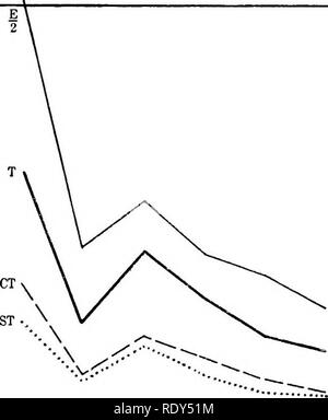 . Eine montane Regenwald; ein Beitrag zur physiologischen Pflanzengeographie von Jamaika. Ökologie der Pflanzen; Botanik. 90 EINE MONTANE REGEN - FOEEST. piration (wie von der Transpiration der unteren Fläche unterschieden) sind von 42 bis 48 Prozent der gesamten Transpiration der Blatt gefunden. Mit anderen Worten, in Diplazium die epidermale Oberfläche des Blattes verliert immer etwas mehr Wasser als die Stomata. Die relative stomatal und die relative cuticular Transpiration haben aus diesen Messwerten berechnet worden (Tabelle 34, K, L). Ein Vergleich dieser zwei Sätze der relativen transpiration Abbildung Stockfoto