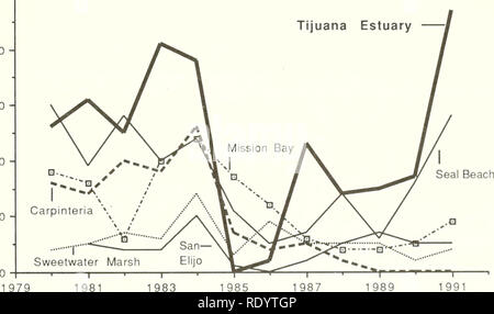 . Die Ökologie von Tijuana Estuary, Kalifornien: Eine nationale Mündungs- Forschung finden. Mündungs- Ökologie - Kalifornien Tijuana Flussmündung. Upper Newport Bay&gt; 1â 1â 1â 1979 1981 1983 1985 1987 1 1989 1 1991 Q CD.o E 50 - 40 - 30 -. 20 - 10 - 1991 Abbildung 3.31. Dynamik der leichtfüßige 1880 rail Bevölkerung in Südkalifornien. Die größte Anzahl von Nesting Paare tritt am oberen Newport Bay (obere Grafik); Tijuana Mündung rangiert nun an zweiter Stelle in der Region (untere Grafik). Daten sind Zahlen von Paaren in Volkszählungen gemeldet von Zembal (1991). 75. Bitte beachten Sie, dass diese Bilder extrahiert werden Stockfoto