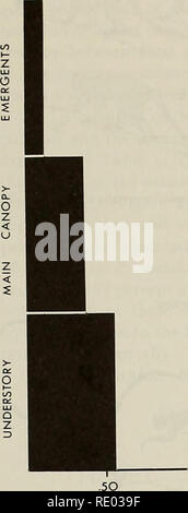 . Die Ökologie der arboreal folivores: ein Symposium an der Erhaltung und Research Center, National Zoological Park, Smithsonian Institution, Mai 29-31, 1975. Folivores; Waldökologie; Blätter; Säugetiere; Säugetiere. um Prozentsätze zum einfacheren Vergleich umgewandelt worden. Abbildungen 2-7 und 10 von Pausen von 16 mm cine Filme mit einer Beaulieu R16 B Kamera bei Geschwindigkeiten zwischen 24 fps und 64 fps gerendert. Diät Jugendsportlern, obscura und Jugendsportlern melalophos unterscheiden sich erheblich in der Diät. S. obscura isst vorwiegend Blätter und Blätter - Teile, während Früchte und Samen bilden den größeren Teil der Ernährung Stockfoto