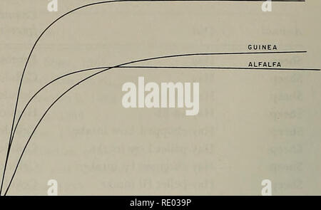 . Die Ökologie der arboreal folivores: ein Symposium an der Erhaltung und Research Center, National Zoological Park, Smithsonian Institution, Mai 29-31, 1975. Folivores; Waldökologie; Blätter; Säugetiere; Säugetiere. dex von Lignificacion (LigninxlOO/Acid detergent Fiber) Abbildung 3. Beziehung zwischen Lignifizierung (Lignin X 100 + saure Reinigungsmittel (Faser) und Verdaulichkeit der Cell-wall Komponenten. Futter war die einzige oder die wichtigste Komponente der Ernährung in allen Fällen. Die Bedeutung der Symbole und die Quelle der Daten sind wie folgt: H Pferd. Fonnesbeck (1968); Hintz, persönliche Mitteilung (1973). Z Ze Stockfoto