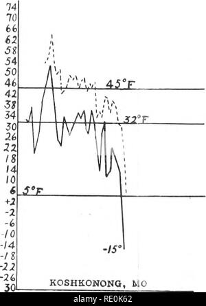 . Die tötung von pflanzlichen Gewebe durch niedrige Temperaturen. Pflanzen, Auswirkung der Temperatur auf; Frost. -20°KOLUMBIEN, MO De^ Ml * "0"^^ Jan. '12 Nov. '10 Dez. '10 Jan. '11 Feb. Ml. Bitte beachten Sie, dass diese Bilder sind von der gescannten Seite Bilder, die digital für die Lesbarkeit verbessert haben mögen - Färbung und Aussehen dieser Abbildungen können nicht perfekt dem Original ähneln. extrahiert. Chandler, William Henry, 1878 -. [Columbia, MO. Stockfoto