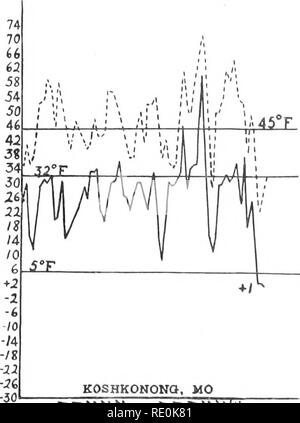 . Die tötung von pflanzlichen Gewebe durch niedrige Temperaturen. Pflanzen, Auswirkung der Temperatur auf; Frost. - - - - - - KJ Kj Dez. 03 Jan. T04° "N"^^-j=; c;^! atl-^ M.5;^K"^-oS. Dez. '04 Januar '05 Februar '05 KOSHKONONQ, MO Dez. '05 Jan. 'Oe Feb.'06. Bitte beachten Sie, dass diese Bilder sind von der gescannten Seite Bilder, die digital für die Lesbarkeit verbessert haben mögen - Färbung und Aussehen dieser Abbildungen können nicht perfekt dem Original ähneln. extrahiert. Chandler, William Henry, 1878 -. [Columbia, MO. Stockfoto