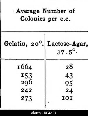 . Die Elemente Wasser Bakteriologie, mit besonderem Bezug zu Sanitär Wasser analyse. Bakteriologie; Wasser. Körpertemperatur Organismen. 6 Ich 25 Proben im Juli und August 1904 untersuchte, zeigte 1.690.000 Bakterien pro c.c. bei 20 Grad und 1.400.000 bei 37 Grad, während 429,000 pro c.c. Säure Meinungsbildner wurden (Winslow, 1905). In impoUuted Gewässer, die nicht nur die absolute Zahl von Organismen entwickelt sich die Körpertemperatur, aber das Verhältnis zur Gelatine zählen, ist sehr unterschiedlich. Rideal (Rideal, 1902) besagt, dass das Verhältnis zwischen den beiden zählt im Falle eines Londoner Wasser bei der Prüfung des ein Jahr w Stockfoto