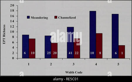 . Kritische Trends Assessment Program: ein Auge auf Illinois Lebensräume. Allgemeinmedizin trends Assessment Program; Erhaltung der Lebensräume. Abbildung 21. EPT Taxa Reichtum für fünf Stream breite Codes (zunehmende Zahl = steigend stream Breite). Zahlen in Balken zeigen die Stichprobengröße. • Die Verteilung der OQI Werte zeigt, dass die überwiegende Mehrheit der Streams sind von schlechter-zu-fairer Qualität. Es können nur 15% der Streams in gut-zu-Qualität (Abb. betrachtet werden. 22). World Reference Streams * CTAP randomisierten Stichprobenverfahren findet nur sehr wenige hochwertige streamsâthey sind nur zu selten über die Landschaft Stockfoto