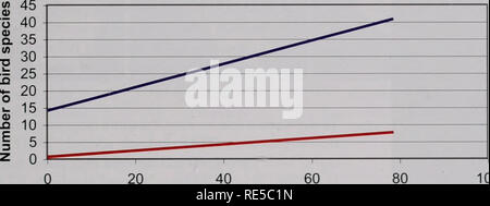 . Kritische Trends Assessment Program: ein Auge auf Illinois Lebensräume. Allgemeinmedizin trends Assessment Program; Erhaltung der Lebensräume. Abbildung 13. Feuchtgebiet patch Größe vs Artenreichtum (SR) und Lebensraum abhängig (HD) Vogelarten. Feuchtgebiet Vogelarten sind nicht gezeigt worden, Abhängigkeit zu zeigen. Was kann wichtiger, diese spe-Cies ist Lebensraum Qualität relativ Vegetation und Wasser Niveau während der Brutzeit zu Feuchtgebiet. Mit zunehmender patch Größe, die Anzahl der gesamten Feuchtgebiet Arten, und sowohl die SR und die Zahl der HD-Arten erhöht. Dies kann Aufgrund der großen. Stockfoto