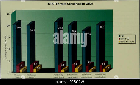 . Kritische Trends Assessment Program: ein Auge auf Illinois Lebensräume. Allgemeinmedizin trends Assessment Program; Erhaltung der Lebensräume. Abbildung 6. Durchschnittliche floristische Qualität index. Meine Cxicfficicnt ofConscrwttism und Anzahl ol empfindliche Pflanzenarten pro Wald Website in CTAP zufällig und relerence Aufstellungsorte. Bitte beachten Sie, dass diese Bilder sind von der gescannten Seite Bilder, die digital für die Lesbarkeit verbessert haben mögen - Färbung und Aussehen dieser Abbildungen können nicht perfekt dem Original ähneln. extrahiert. Illinois. Natural History Survey Division; Illinois. Abt. der natürlichen Ressource Stockfoto