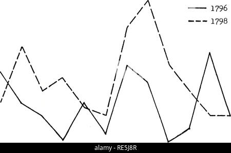 . Kriminalität und die städtischen Armen: Mexico City Ende der Kolonialzeit. 107 60 H 50^0 - 30 20 10 • 1798. Abbildung 6. Monatliche Festnahmen wegen Diebstahl, 1796 und 1798: Gapitalenos 60. 50. 3 y I40! 30 H) i 20 10 JFMAMJJASON Abbildung 7. Monatliche Festnahmen wegen Diebstahl, 1796 und 1798: Migranten 1796/- A t - 1798 // &Lt;i//â /N/V V L ,1 ... 1 1 •. Bitte beachten Sie, dass diese Bilder sind von der gescannten Seite Bilder, die digital für die Lesbarkeit verbessert haben mögen - Färbung und Aussehen dieser Abbildungen können nicht perfekt dem Original ähneln. extrahiert. Scardaville, Michael Char Stockfoto