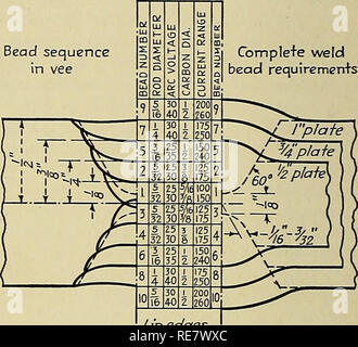 . Kupfer und Kupfer Legierungen: die physikalischen und mechanischen Eigenschaften von Kupfer und seiner Legierungen in Form gewirkt. Kupfer, Kupferlegierungen. ca. g aper-iure Abb. 1.-Chart der empfohlenen Carbon - Arc-Schweißverfahren für Silizium Bronzen, einzelnes V Schweißnähte,^' Fg - 5^-in. Platte, nach Bunn, Jäger, und Seidlitz.^^^' kann beeinträchtigt das Schweißgerät, um festzustellen, wann sich die Fusion und Verschmelzung, die erzielt worden sind. Recom - Geflickt Füller - Rod Größen für verschiedene Materialstärken, sowie base-metall Vorbereitung, sofern vorhanden, sind in Tabelle 4 und Feigen angegeben. 1 und 2. Die Verwendung der Mehr expensi Stockfoto