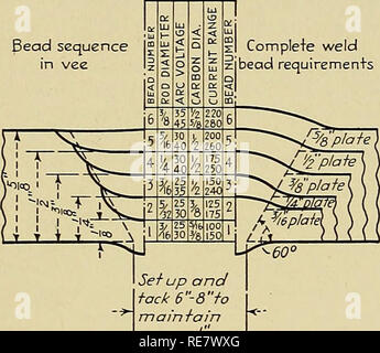 . Kupfer und Kupfer Legierungen: die physikalischen und mechanischen Eigenschaften von Kupfer und seiner Legierungen in Form gewirkt. Kupfer und Kupferlegierungen. 252 Kupfer und Kupfer Legierungen entweder als Pulver oder vorzugsweise, wie ein Alkoholiker und fügen Sie auf der Basis Metall und/oder der Schweißstab angewendet werden. Wasser in jeder Fluxen Zutat wUl verflüchtigen wie Dampf und Maj^ wie Porosität im schnell einfrieren Schweißgut eingeschlossen werden. Lineal - stangendurchmesser werden so gewählt, dass das Schmelzen eines Zoll schweißstab pro Zoll Naht ausreichend Zusatzwerkstoff wird eine Schicht von J^ Zoll dicke-ness zu hinterlegen. Stockfoto