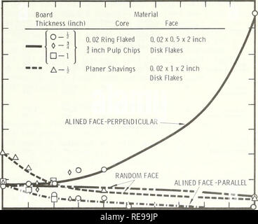. Umwandlung von Wald Rückstände zu strukturellen flakeboard: Die fingerling Konzept. Spanplatten; Holz Recycling von Abfällen. 3.5 ^ 3,0 2,5 Plattendicke (Zoll) Material Core Gesicht [o-tl 0,02 Ring als Flocken 0,02 x 0. 5 x 2 Zoll o-l?-1 1 Zoll Zellstoff Chips Festplatte Flocken planer-Späne 2,0 1,0 0,5. 9 - 'RANDOM GESICHT ALINED Gesicht - PARALLEL 20 30 40 50 60 70 FLÄCHE GEWICHT (PROZENT DES GESAMTGEWICHTS) 90 100 Abbildung 10: Lineare Expansion der Dreischichtigen flakeboards nach ovendry und Unterdruck tränken (Geimer und andere 1975). Abbildung 11.-Drei-Schicht random Oberfläche und alined Oberfläche phenolischen flakeboard Konstruktionen.. Pl Stockfoto