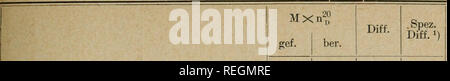 . Commentationes physikalisch-Mathematicae. Mathematik; Physik. Chemisches ii optisches Verhalten einiger Bieyclopentan-u. Cyclopeutenderivate.li). 248.10 248.15 375.85 226.56 290.59 345.17 345.17 370.77 223.68 285.33 + 2,93 + 2,98 + 5,08 + 2,88 + 5,26 + 1,70 + 1,73 + 1,97 + 1,84 + 2,65") Fumarsaurediathylester Malein -" "Aconitsauretriathylester a-Acetylcrotonsaxxreathylester/3-Tanacetketocarbonsauremethylester") Mann sieht, Klasse die obengenannten unci Sterben in der Tab. Kranke dar-gestellten Verbindungen (3., 4. und 5.) ungefahr gleich grosse Uber - schiisse der Mxn^^-Werte zeigen, war fiir Stockfoto