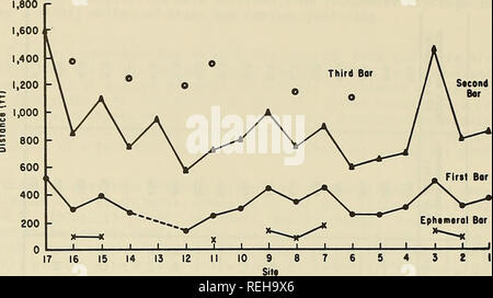 . Küstenveränderungen, östlichen Lake Michigan, 1970-1973. Strand Erosion; Litoralen Drift. Stcond Bar. Abbildung 11. Entfernung von longshore bar Wappen von Strand. 3 Bor. Bitte beachten Sie, dass diese Bilder sind von der gescannten Seite Bilder, die digital für die Lesbarkeit verbessert haben mögen - Färbung und Aussehen dieser Abbildungen können nicht perfekt dem Original ähneln. extrahiert. Davis, Richard A. (Richard Albert), 1937, -; Coastal Engineering Research Center (U S.). Fort Belvoir, Va: US Küsteningenieurwesen Forschungszentrum Stockfoto