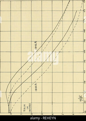 . Die gesammelten Papiere von Sir Thomas Havelock auf Hydrodynamik. Schiff Widerstand; Wasser Wellen; Hydrodynamik. Berechnungen VON SCHIFF VERKLEIDUNG BEI HOHEN GESCHWINDIGKEITEN. a, 525. Bitte beachten Sie, dass diese Bilder sind von der gescannten Seite Bilder, die digital für die Lesbarkeit verbessert haben mögen - Färbung und Aussehen dieser Abbildungen können nicht perfekt dem Original ähneln. extrahiert. Havelock, Thomas, Sir, 1877. Washington, Büro der Naval Research, Abt. der Marine; für Verkauf durch die Betriebsleiter der Dokumente, US Govt. Drucken. Ausschalten Stockfoto