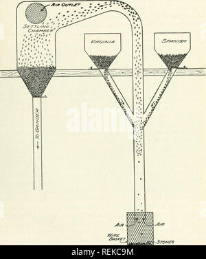 . Rundschreiben. Landwirtschaft Landwirtschaft - - United States. Erdnussbutter. Mischen. Von der Stoner die Erdnüsse sind mit einem Aufzug oder über eine Rutsche in die sui Fed) iily Trichter oberhalb der Schleifmaschinen. Bei beiden Sorten oder Arten von Erdnüssen verwendet werden, das Mischen in der Regel geschieht, als Erdnüsse sind in den Trichter oberhalb der Mühle zugeführt. In t^m Ot/Ri^T''/Jo". Abb. 4.-Skizze, Gerät zum Entfernen von Steinen aus Erdnuss Fleisch. Ein oder zwei Fabriken, hoAvever, wird dies in der steinigung Gerät durchgeführt wird, zwei Streams Seite an Seite gespeist wird und Blended durch den Luftstoß, welche Aufzüge die Erdnüsse ein Stockfoto