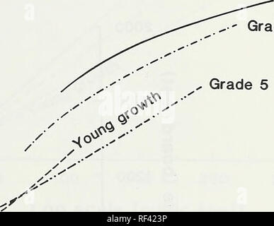 . Schnittholz Erholung von Ponderosa Pine in Nordkalifornien. Schnittholz; Ponderosa Pine Kalifornien, Nord. Wert, Mittelwert (Dollar pro Tausend Bauholz Tally - $/MLT) vorausgesagt wurde für jede Klasse anmelden. Die regressionsgleichungen Für die Noten wurden verglichen und keine Statistiken praktischer Unterschied zwischen Klasse 1 und Klasse 2 gefunden wurde. Diese Ergebnisse stimmen mit früheren Ergebnissen der volume recovery und Prozent Volumen durch Urteil Recovery für diese beiden Klassen anmelden. Grad 1 und 2 Logs wurden wieder kombiniert einen einzelnen Regressionsgeraden für die Schätzung von $/MLT zu bilden. Die grading System trennt den Wert für Grad 3 Stockfoto