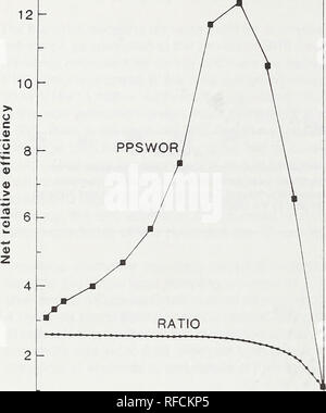 . Sampling Designs für die Abschätzung der Gesamtzahl der Fische in kleinen Bächen. Die Fischpopulationen mathematische Modelle. 14. 0 10 20 30 40 50 Größe der Probe Abbildung 4.-Net die relative Effizienz von PPS ohne Austausch (PPSWOR) und Ratio Estimation (RATIO) Designs (im Vergleich zu den zweistufigen SRS-Design) gegen Stichprobenumfang für die Knowles Creek Probenahme Universum geplottet. Abbildung 4 zeigt die relative Effizienz der Ratio estimation und PPS-Designs im Vergleich zu den SRS-Design als Funktion der Größe der Probe. Die relative Effizienz der ratio Schätzung ist etwa 2,7 und ist im Wesentlichen unabhängig von Stockfoto