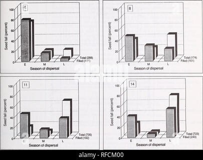 . Verbreitung der weisse Samen auf Willow Insel in Alaska Fichte. Weiß Vermehrung Fichte; Weiß Alaska Fichte. Abbildung 4: Zeitpunkt der Verbreitung von weissen Samen für die Fichte und gefüllte Samen, ausgedrückt als Prozentsatz, für vier shelterwood steht auf Willow Island im Jahre 1987. Die in Klammern angegebenen Zahlen sind die Grundlage, in Samen pro Quadratmeter. E = Mitte August bis Mitte September; M = Mitte September bis Mitte Oktober; L=Mitte Oktober bis Mai. Bitte beachten Sie, dass diese Bilder aus gescannten Seite Bilder, die digital für die Lesbarkeit verbessert haben mögen - Färbung und Aussehen Dieser illustrati extrahiert werden Stockfoto