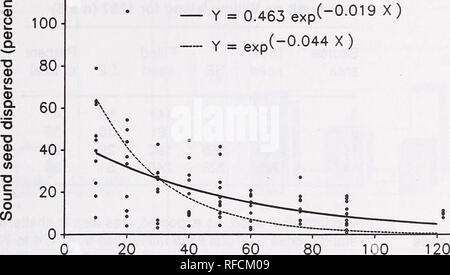. Verbreitung der weisse Samen auf Willow Insel in Alaska Fichte. Weiß Vermehrung Fichte; Weiß Alaska Fichte. 120 n. Abstand von Saatgut Quelle (m) Abbildung 3: Verteilung der Samen gefüllt (ausgedrückt als Verhältnis [X100] von Saatgut im harest Öffnen gesammelt- nungen für die Produktion von gefüllten Samen in uncut steht) als Funktion des Abstands von Saatgut Quelle. Esimates aus den Gleichungen (3) und (4). Die Öffnung. Über diese Distanz, erfolgreiche Verbreitung von Samen und Etablierung der Keimlinge unwahrscheinlich ist. Ebenso werden weniger als zwei sämlinge pro Quadratmeter kann auf unscari etabliert Stockfoto