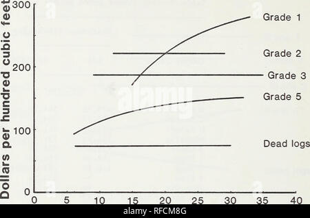 . Schnittholz Erholung von Ponderosa in Western Montana. Schnittholz; Ponderosa Pine Montana. Durchmesser (mm) Abbildung 6: - Verhältnis von Dollar pro hundert Kubikfuß log Volumen Durchmesser für jedes Protokoll, Ponderosa Pine. Statistische Informationen: y (Grad 1) = 370.606 - 2987.01 (1/D). Bestimmtheitsmaß = 0.247. Die Standardabweichung von Regression = 57.77. y (Grad 2) = 223.14. Standardfehler des Mittelwertes = 8,88. y (Grad 3) = 186.58. Standardfehler des Mittelwertes = 5.56. y (Grad 5) = 147.825 - 808.1106 (1/D) + 1893.1839 (1/D2). Bestimmtheitsmaß = 0.204. Die Standardabweichung von Stockfoto