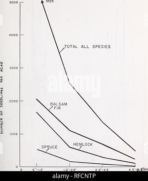 . Ungleichmäßig - im Alter von Waldbau und Management in den Vereinigten Staaten: kombinierte Verfahren aus zwei In-Service Werkstätten in Morgantown, West Virginia, July 15-17, 1975, und in Redding, Kalifornien, Oktober 19-21, 1976. --. Die Wälder und die Forstwirtschaft United States Kongresse; Forest Management United States Kongresse; die Wälder und die Forstwirtschaft; Waldbewirtschaftung. Höhe r Abbildung 5. - - Regeneration Daten aus vier intensive Auswahl Fächer. 79. Bitte beachten Sie, dass diese Bilder extrahiert werden aus der gescannten Seite Bilder, die digital für die Lesbarkeit verbessert haben mögen - Färbung und Aussehen dieser i Stockfoto