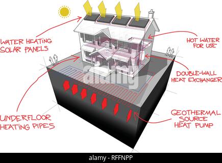 Diagramm eines klassischen Haus im Kolonialstil mit planaren oder Areal Erdwärmepumpe und Solaranlage auf dem Dach als Quelle der Energie für die Heizung im Boden Stock Vektor