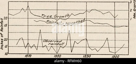 . Der Carnegie Institution in Washington Publikation. V. KORRELATION MIT Niederschlag. Ergebnis der Studie von Kurven. - Auf den Abschluss zahlreiche Kurven des Baums - Wachstum in der Art und Weise, bereits beschrieben, drei Merkmale beobachtet wurden, waren: (1) in wasserarmen - Klima Gruppen die Jahresringe etwa proportional zu Niederschlag; (2) im feuchten Klima Gruppen sind Sie mit den Änderungen der Sonnenaktivität variieren; (3) In jedem, die Sie bestimmten Zyklen oder periodischen Schwankungen unterliegen. Die erste davon ist Gegenstand des vorliegenden Kapitels. Frühe Tests der Niederschlag Korrelation. - Das früheste Vergleich mit Niederschlag hi diese Inve Stockfoto