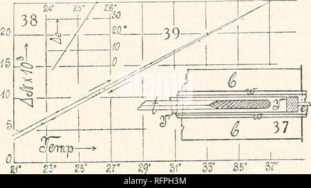 . Der Carnegie Institution in Washington Publikation. ^ HILFE DER ACHROMATISCHEN FRANSEN. 35 Auf das interferometer und Thermometer in der Nähe des Zeitraums von höchstens Tempera- tur, nach der die Spule anfangen würde zu kühlen. Diese Beobachtungen sollten durch zwei Beobachter gemacht wurden; aber durch die Beschränkung der Arbeit auf Temperaturen nicht mehr als 20° über atmosphärische Temperatur war es möglich, beide Messungen hintereinander ohne ernsthafte Fehler zu finden.. Eine große Anzahl von Experimenten wurden sowohl in Bezug auf die okuläre Mikrometer, Ac (siehe Einfügung, Bild gemacht. 38; hier die Temperatur Zuschläge müssen innerhalb von 2° liegen) ein Stockfoto