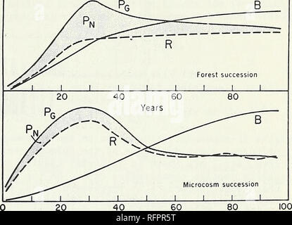 . Verfahren des Symposiums zur Bewirtschaftung von Wald und Lebensräume für Vögel Nongame, Mai 6-9, 1975, Tucson, Arizona. Vögel Erhaltung Kongresse; Vögel Lebensraum Kongresse; Bereich management Kongresse; Wildlife Habitat Verbesserung Kongresse. Allgemeine Konzepte Erfolg ion "Ökologische Folge" oder "Ökosystem ich Entwicklung": (1) ist "ein geordneter Prozess der gemeinschaftlichen Entwicklung, die sich mit Veränderungen in der Art der Struktur und der Prozesse mit der Zeit; es ist einigermassen gerichtet und daher vorhersehbar, (2) Ergebnisse von Änderungen der physischen Umgebung Stockfoto