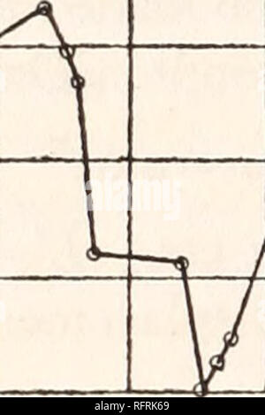 . Der Carnegie Institution in Washington Publikation. ZOO 180 160 140 m 100 80 60 40 10 I 1. 6 10 Uhr Abb. 22. #15 14 15 16 Es wurden die Beobachtungen in einem unweigerlich Dampf-beheizte Zimmer, es wahrscheinlich ist, dass die Biegung des Piers, etc., durch thermische Ursachen, hat im wesentlichen die Änderung der Trend der Kurve operative worden; für die auf dem Vergleich der Kurve als Ganzes mit dem Thermostat Blätter (nicht abgebildet) eine verzögerte Effekt ist möglicherweise vorgeschlagen, wie man vermuten würde, wenn Variationen der Oberfläche Tem-peratur massiven Mauerwerk durchdringen sollte. Dann wäre es möglich für die Kurve zu haben, unterscheiden werden Stockfoto