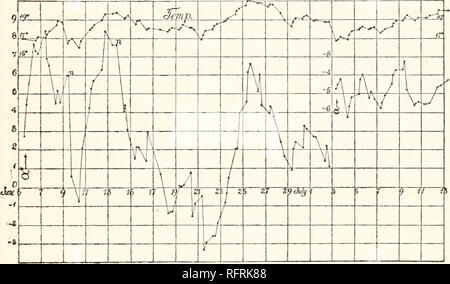 . Der Carnegie Institution in Washington Publikation. Experimente MIT DER VERDRÄNGUNG INTERFEROMETER. 21 Der &Lt;p gab ein=o. $ x Bogensekunden. Diese (Sommer) Daten in Abb. sind gegeben. 14 und die Temperaturen sind in der gleichen Abbildung eingefügt. Die Arbeit war für ca. 6 Wochen, nicht alle Daten der Suche nach Zimmer in der Abbildung fort, und der Graph nach dem 3. Juli mussten umgesiedelt werden, wie in der Abbildung gezeigt. Die neuen Ergebnisse noch immer der gleiche Tendenz zu enormen Veränderungen, die die Älteren (Winter) Daten charakterisieren. Die wesentlichen Fehler hat, also nicht entfernt wurde. Im Vergleich zu den detaillierten Temperatur Stockfoto