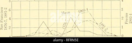. Der Carnegie Institution in Washington Publikation. 164 Die klimatische Faktor WIE ABGEBILDET IN ARIDEN AMERIKA. 37 Bäume der Gruppe I sind drcjpped und eine Korrektur angewendet wird, wie im vorangegangenen Kapitel erläutert, um Foi - die Differenz zwischen der durchschnittlichen Wachstumsrate der alle Bäume zu kompensieren und dass der 74 Bäume die es noch gibt. Das hat keine Wirkung auf die Form der sinuosities der Kurve; sie dient lediglich, aus dwindhng in seiner früheren Teile zu verhindern, und um zu verhindern, dass das Fallenlassen der Bäume von verursacht scheinbare sinuosities, wo keine vorhanden sind. Von 1883 zurück Stockfoto