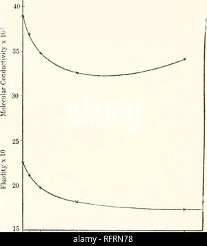 . Der Carnegie Institution in Washington Publikation. 198 ARBEITEN VON S. B. DAVIS. und Ammoniumnitrat Jodid, die über die gesamte Palette der Verdünnung untersucht. Dass die Erhöhung der Fluidität ist nicht genau proportional zur Konzentration, durch die leichte Zunahme der Ionisation in der verdünnten Lösung sein kann, ist der Effekt der Anionen neigen zu Offset, der Kationen. Tabelle 141 zeigt die Viskositäten und fluidities von Rubidium ammonium Bromid und iodid in Glycerin-Gemischen bei 25°, 35° und 45°. Der Zusatz von Wasser zu Glyzerin bewirkt eine enorme Steigerung der Beweglichkeit. Die Kurve für die fluidität Ch Stockfoto