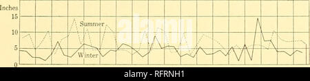 . Der Carnegie Institution in Washington Publikation. Das MONSUNKLIMA von Arizona und New Mexiko. 13 Die Niederschlag in großen Höhen wird beeinflusst viel weniger als bei niedrigen. Die bisher gewonnenen Daten zu den Themen sind nicht ausreichend, um eine zuverlässige Schlussfolgerungen zu ermöglichen. Die Frage ist hier nur als eine der vielen interessanten Probleme, die Untersuchung würde erwähnt. Ein weiteres Problem der gleichen Art ist in den Abbildungen 2 und 3 dargestellt. Die Kurve der Abbildung 2 ist der gesamte Niederschlag durch die Jahre von 1868 bis 1912, die in der Zusammenfassung der klimatologische Daten für die Vereinigten Staaten und ich Stockfoto