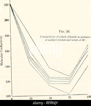. Der Carnegie Institution in Washington Publikation. 25 50 75 Prozent, von methylalkohol Abb. 38. Leitfähigkeit von Cobalt chloride in Mischungen von Methanol und Wasser bei 25°.. 25 50 75 Prozent, des Methyl- alkohol. Bitte beachten Sie, dass diese Bilder sind von der gescannten Seite Bilder, die digital für die Lesbarkeit verbessert haben mögen - Färbung und Aussehen dieser Abbildungen können nicht perfekt dem Original ähneln. extrahiert. Der Carnegie Institution in Washington. Washington, der Carnegie Institution in Washington Stockfoto