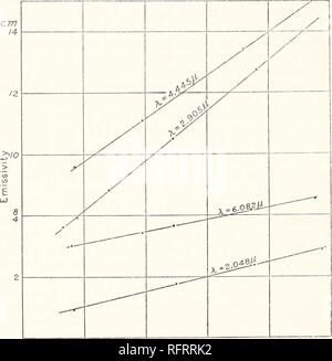 . Der Carnegie Institution in Washington Publikation. 128 INFRAROT EMISSIONSSPEKTREN. von Gasen. Es ist möglich, dass für einige Wellenlängen die Dicke der Kühler nicht ausreichend war, um eine gesättigte Strahlungen aussenden, und dies kann ex-Plain, warum der Emissionsgrad bei 2,048 s. offenbar nicht das gleiche Recht wie die anderen Emission Bands folgen. Um eine Verschiebung der maximalen Ausstoß zu haben, ebenso wie für feste Stoffe emittieren Kontinuierliche Spektren bekannt ist, ist es notwendig, dass die Intensität der Emission auf die kurzen Wellenlängen schneller als in der langen Wellenlängen zu erhöhen. Die Stockfoto