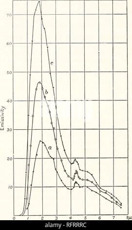 . Der Carnegie Institution in Washington Veröffentlichung. Kein INFRAROT EMISSIONSSPEKTREN. Von 3,5 Watt, das Maximum der Umschlag dieser Emission Bands bei 4 bis 5//liegt, und verschiebt sich kontinuierlich auf die kurzen Wellenlängen, die sich über 1,8 fi für ein Energieverbrauch von 14,5 Watt. Die reine Oxid ist kein effizientes Kühler von weißem Licht und wird nur dann so, wenn eine kleine Menge von Cer oder thoriumoxid hinzugefügt wird, welche Kombination ist die Nernst finster blicken bereits. 2 3^-5 Abb. 78. - Zirkonoxid. erwähnt. Abgesehen von den scharfen Emissionslinien bei 2,8 und 4,35 fi Es gibt breite dunstig Bands auf 2 und 2.4 Stockfoto