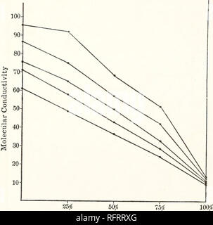 . Der Carnegie Institution in Washington Publikation. COBALT CHLORIDE. 151 VISKOSITÄTSMESSUNGEN. dx Es kann nachgewiesen werden, dass die Rate, mit der der kantige Verzerrung eines Teils U (/Flüssigkeit ändert sich proportional zu der Schubspannung ist auf den Teil der ii i * Flüssigkeit. Dieses Verhältnis, Schubspannung (£) geteilt -, für eine gegebene Flüssigkeit, in der Koeffizient der Viskosität bezeichnet. Es kann so geschrieben werden, dt, in denen rj ist der Koeffizient der Viskosität. Prozentsatz von Aceton Abb. 70.- Leitfähigkeit von COBALT CHLORIDE IN MISCHUNGEN VON ACETON und METHYLALKOHOL bei 0°. Die Viskosität von Flüssigkeiten wird Ofte Stockfoto