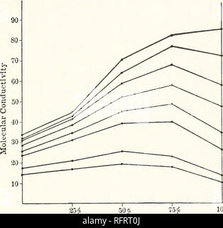 . Der Carnegie Institution in Washington Publikation. COBALT CHLORIDE. 141 Cobalt Chloride, Methyl- und Ethyl Alkohol und Aceton aufgelöst, gibt Anlass zu einer Reihe von Farbe Phänomene. Spektroskopische Beobachtungen über die Farbe von Cobalt Chloride im Wasser, Methyl- und Ethyl Alkohol, Aceton, und binäre Mischungen dieser Lösungsmittel wurden in den physikalisch-chemische Labor von der Johns Hopkins Universität durchgeführt, die von Jones und Dodenau. Die Ergebnisse dieser Arbeiten wurden von der Carnegie Institution in Washington veröffentlicht worden. 1. 25^507. Prozentsatz von Aceton Abb. 61.- Leitfähigkeit von LI Stockfoto