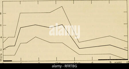 . Der Carnegie Institution in Washington Publikation. io4 die Physiologie von S'fOMATA.. 9 Nacht 3:00 Uhr 6 9 12 m. 15.00 Uhr 6 Abb. 33.- pro Tag Periodizität in die Bewegungen der Spaltöffnungen von Fouquieria splendens. Extreme Größen gezeichnet mit dünnen Linien; bedeutet in der Schwerindustrie. Juli 10. 1904. Tabelle 5 Ich.- Stomatal Bewegung, Fouquieria splendens, 10. Juli 1904. {Abb. 33.) Zeit. Breite der Poren. Bedeuten. Zeit. Breite der Poren. Bedeuten. 3 Hoom ein. m5 00 a.m 6 00 m 7 00 m 8 30 m Micra. 1 bis 3 1 bis 4 1 bis 4 3 bis 8 3 bis 8 4 bis 8 2 2-5 2-5 5-2 5-2 6 Ich ihoom ein. m1 00 m3 40 p-m 9 00 S. m 12 00 S. m Micra. 3 bis 8 3 tog 1 bis 3, 1 t Stockfoto